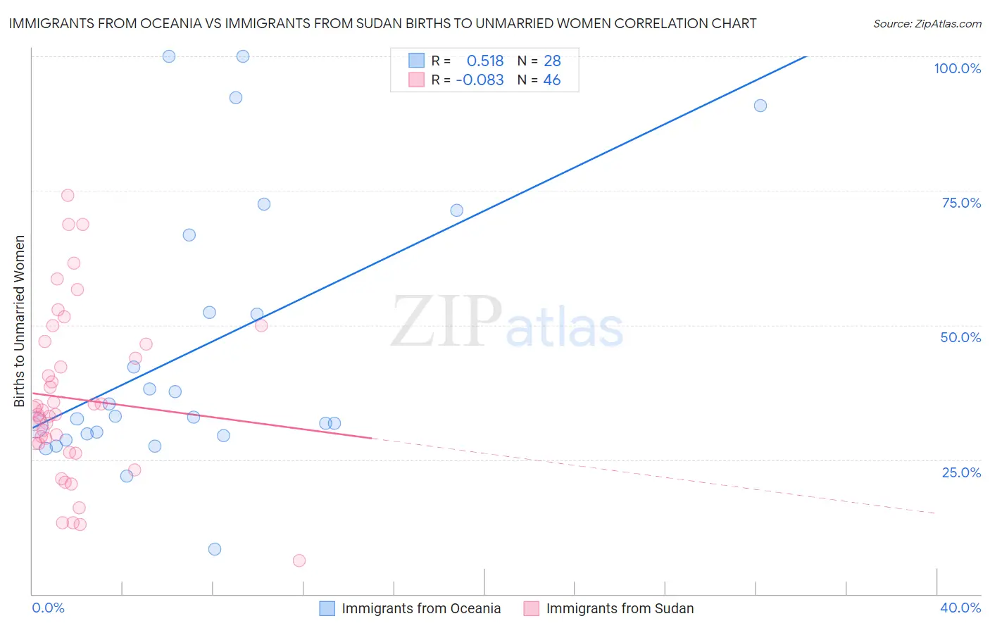 Immigrants from Oceania vs Immigrants from Sudan Births to Unmarried Women