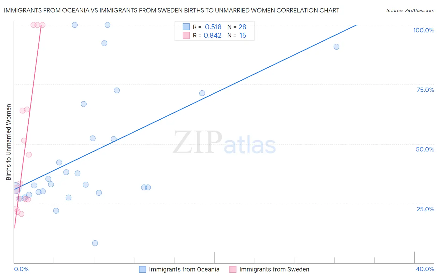 Immigrants from Oceania vs Immigrants from Sweden Births to Unmarried Women