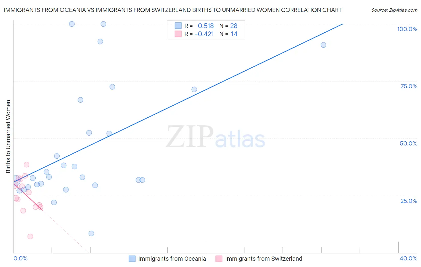 Immigrants from Oceania vs Immigrants from Switzerland Births to Unmarried Women