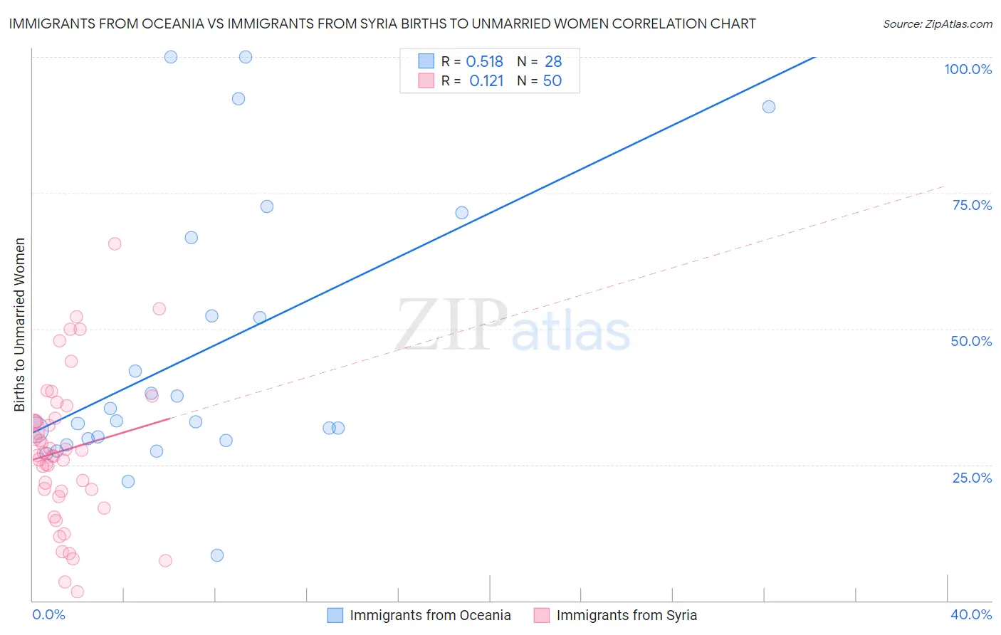 Immigrants from Oceania vs Immigrants from Syria Births to Unmarried Women