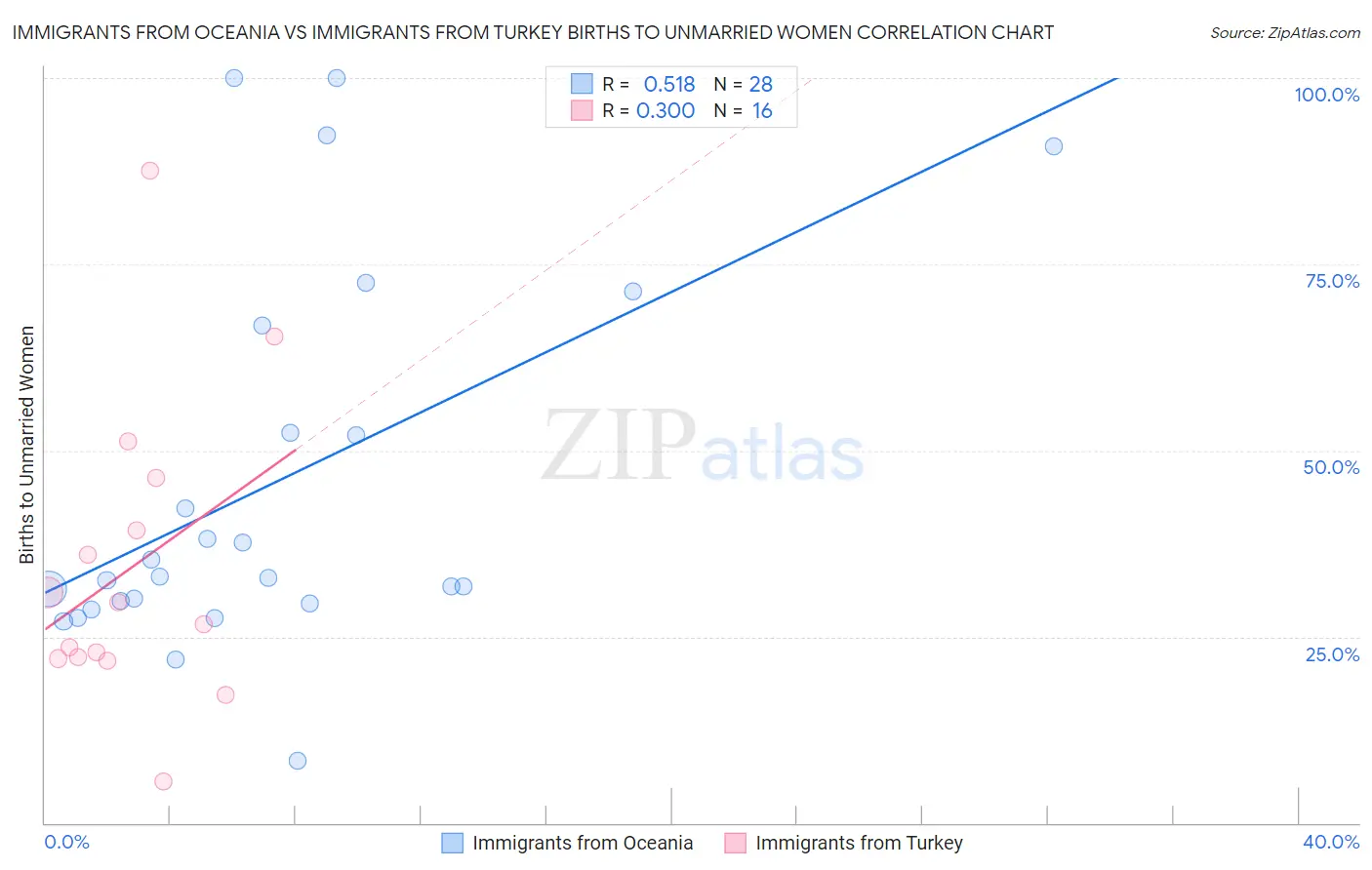 Immigrants from Oceania vs Immigrants from Turkey Births to Unmarried Women