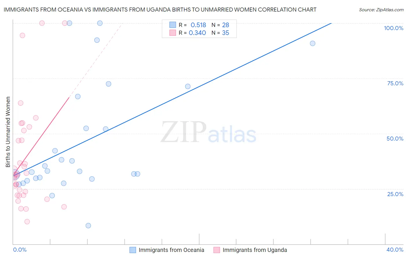 Immigrants from Oceania vs Immigrants from Uganda Births to Unmarried Women