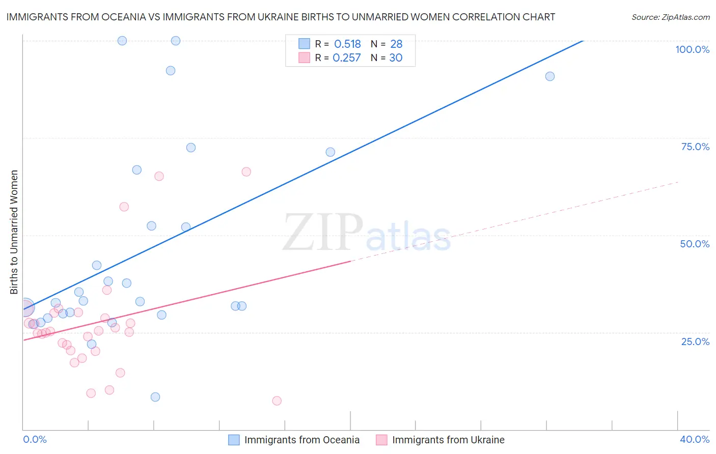 Immigrants from Oceania vs Immigrants from Ukraine Births to Unmarried Women