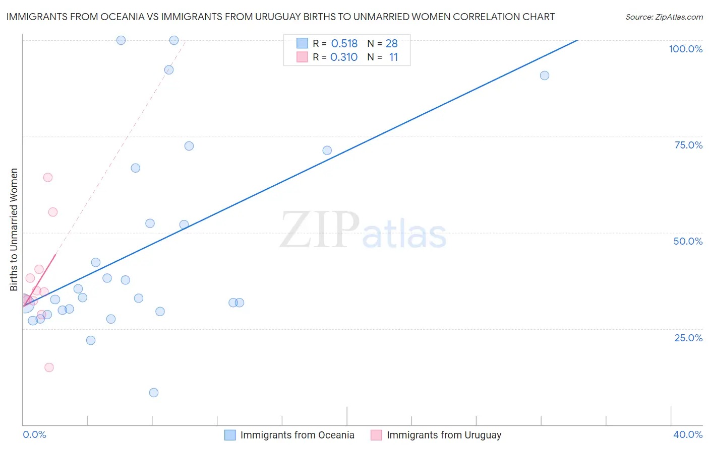 Immigrants from Oceania vs Immigrants from Uruguay Births to Unmarried Women