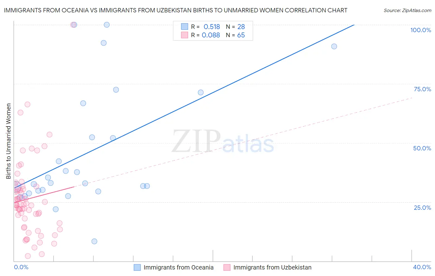 Immigrants from Oceania vs Immigrants from Uzbekistan Births to Unmarried Women