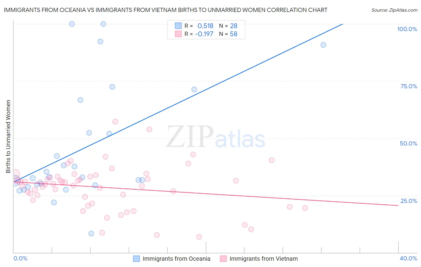 Immigrants from Oceania vs Immigrants from Vietnam Births to Unmarried Women