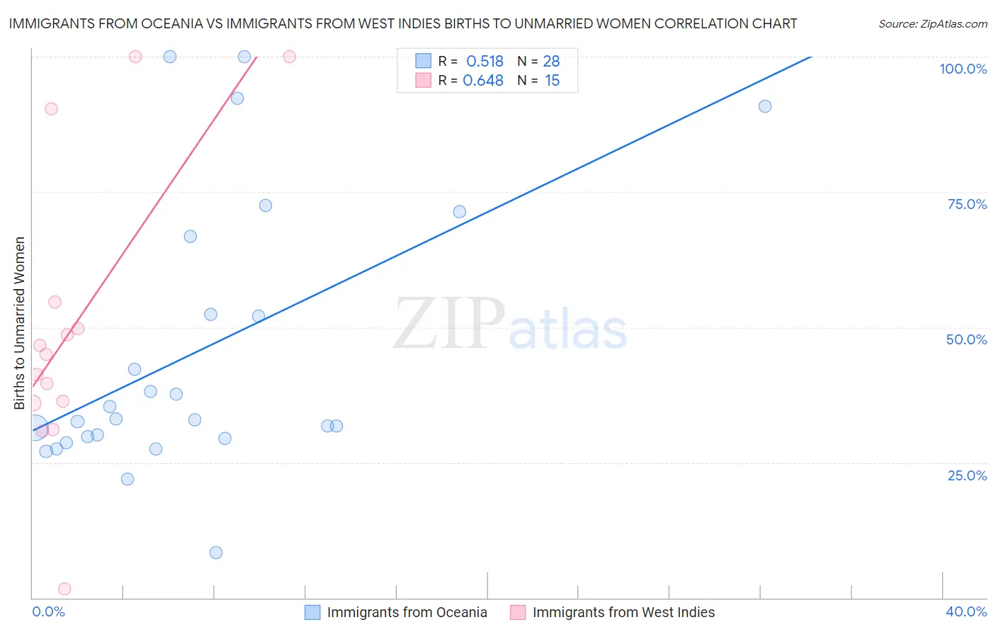 Immigrants from Oceania vs Immigrants from West Indies Births to Unmarried Women