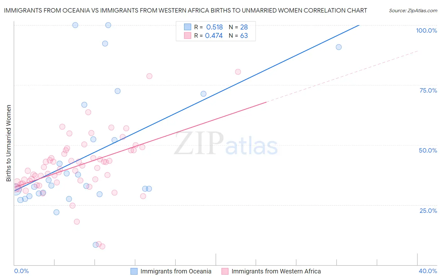 Immigrants from Oceania vs Immigrants from Western Africa Births to Unmarried Women