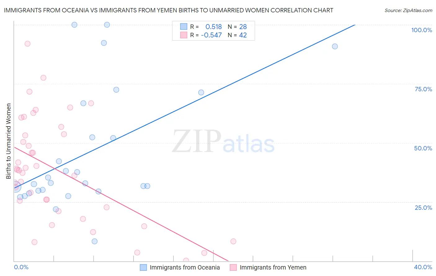 Immigrants from Oceania vs Immigrants from Yemen Births to Unmarried Women