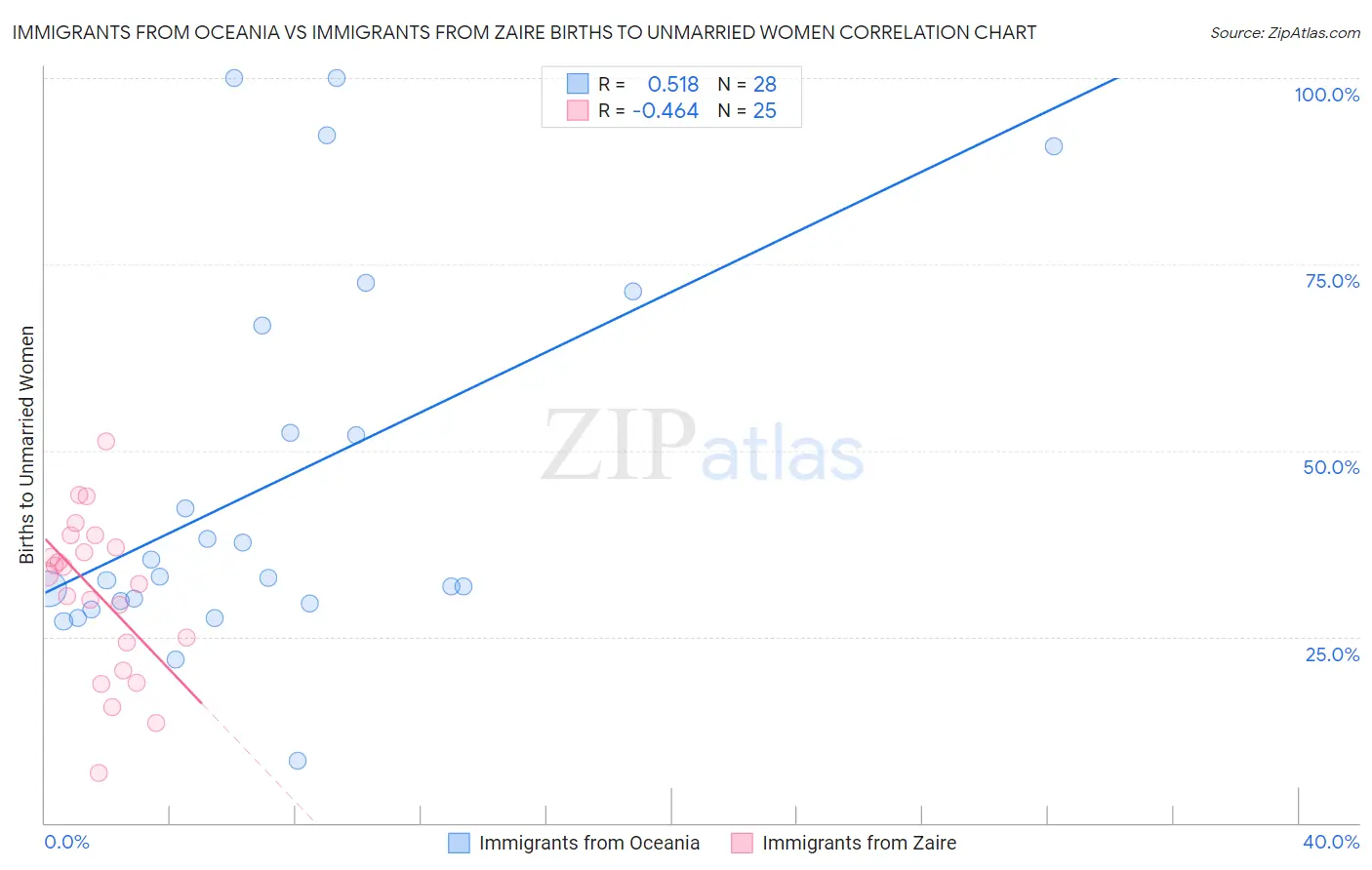 Immigrants from Oceania vs Immigrants from Zaire Births to Unmarried Women