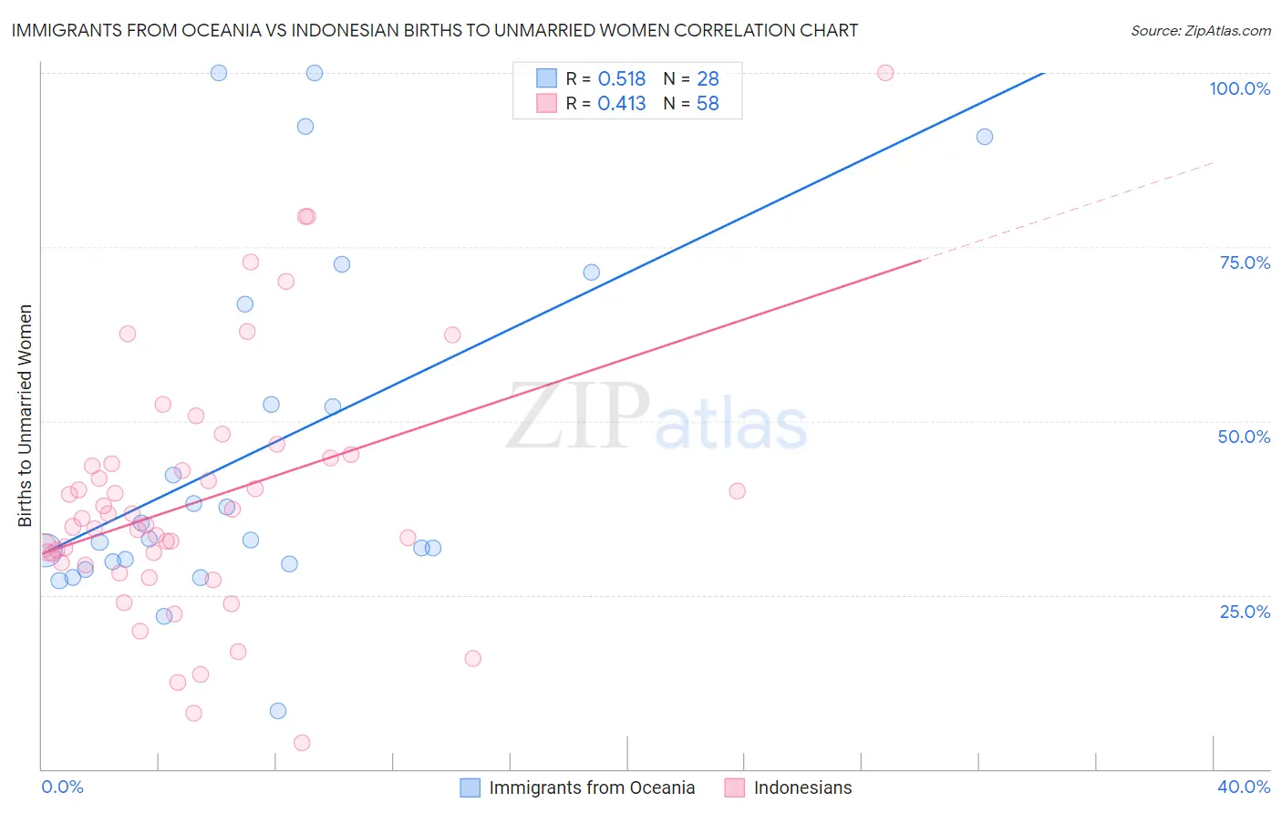 Immigrants from Oceania vs Indonesian Births to Unmarried Women