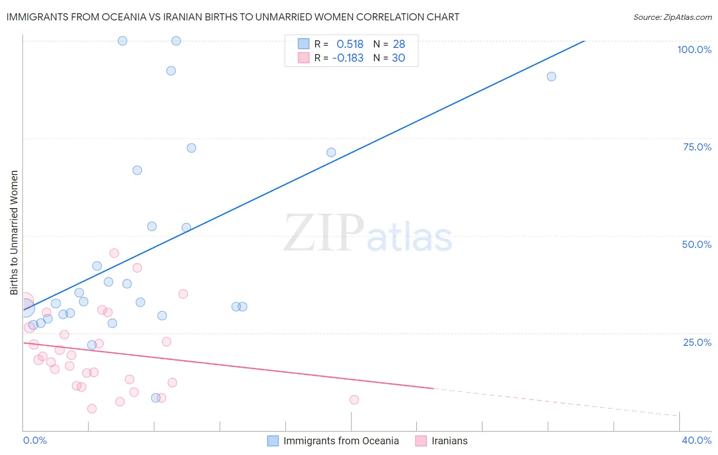 Immigrants from Oceania vs Iranian Births to Unmarried Women