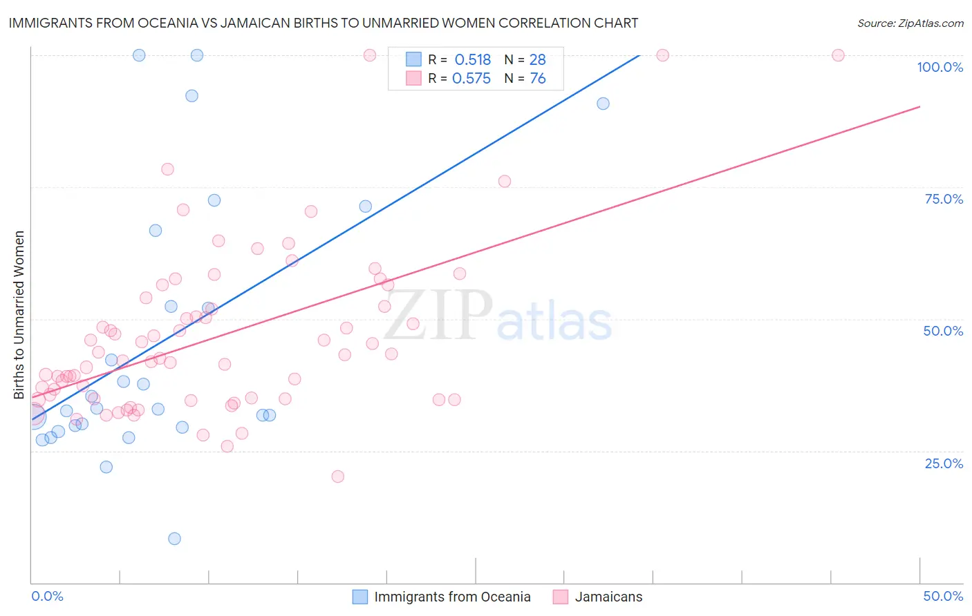 Immigrants from Oceania vs Jamaican Births to Unmarried Women