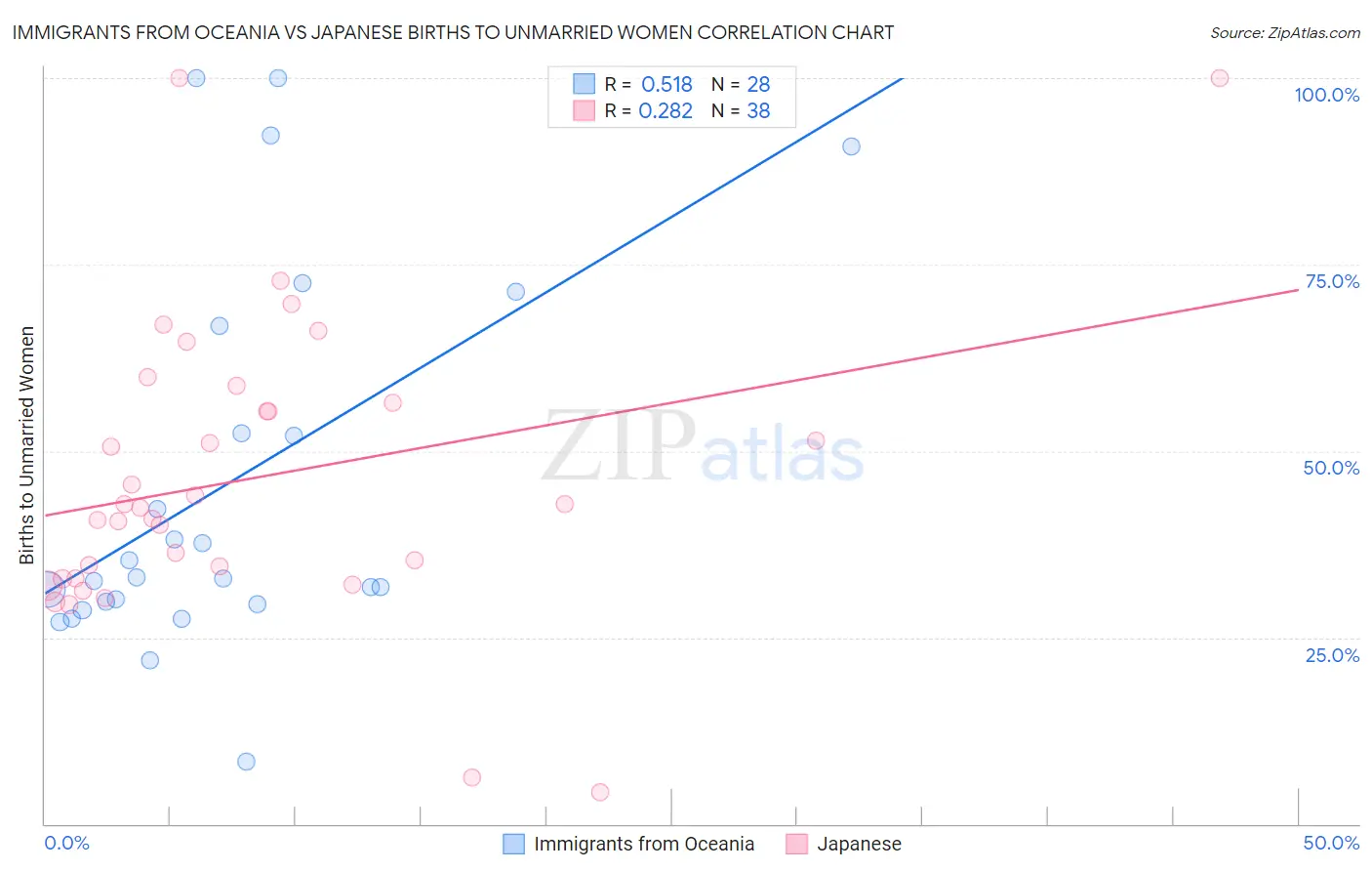 Immigrants from Oceania vs Japanese Births to Unmarried Women