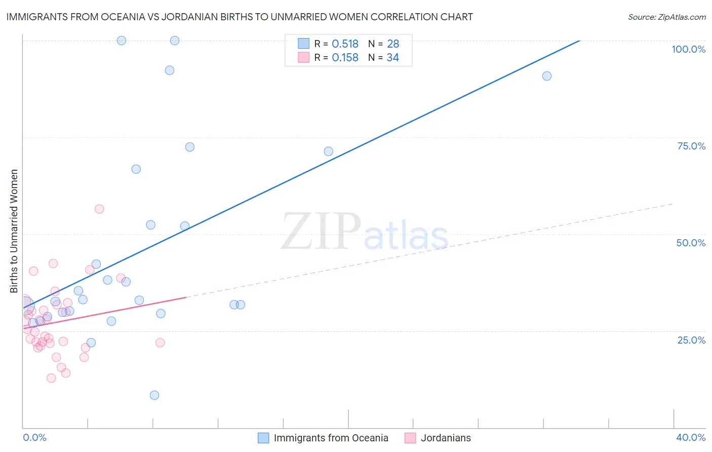 Immigrants from Oceania vs Jordanian Births to Unmarried Women