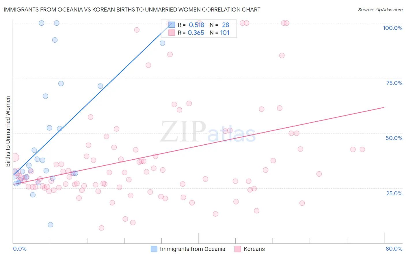 Immigrants from Oceania vs Korean Births to Unmarried Women