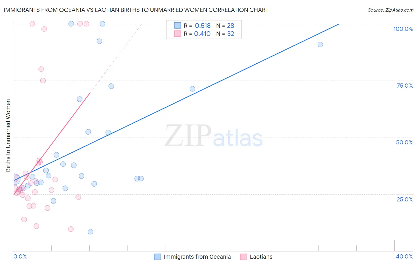 Immigrants from Oceania vs Laotian Births to Unmarried Women