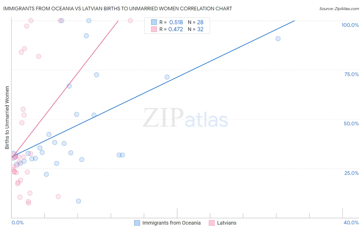 Immigrants from Oceania vs Latvian Births to Unmarried Women