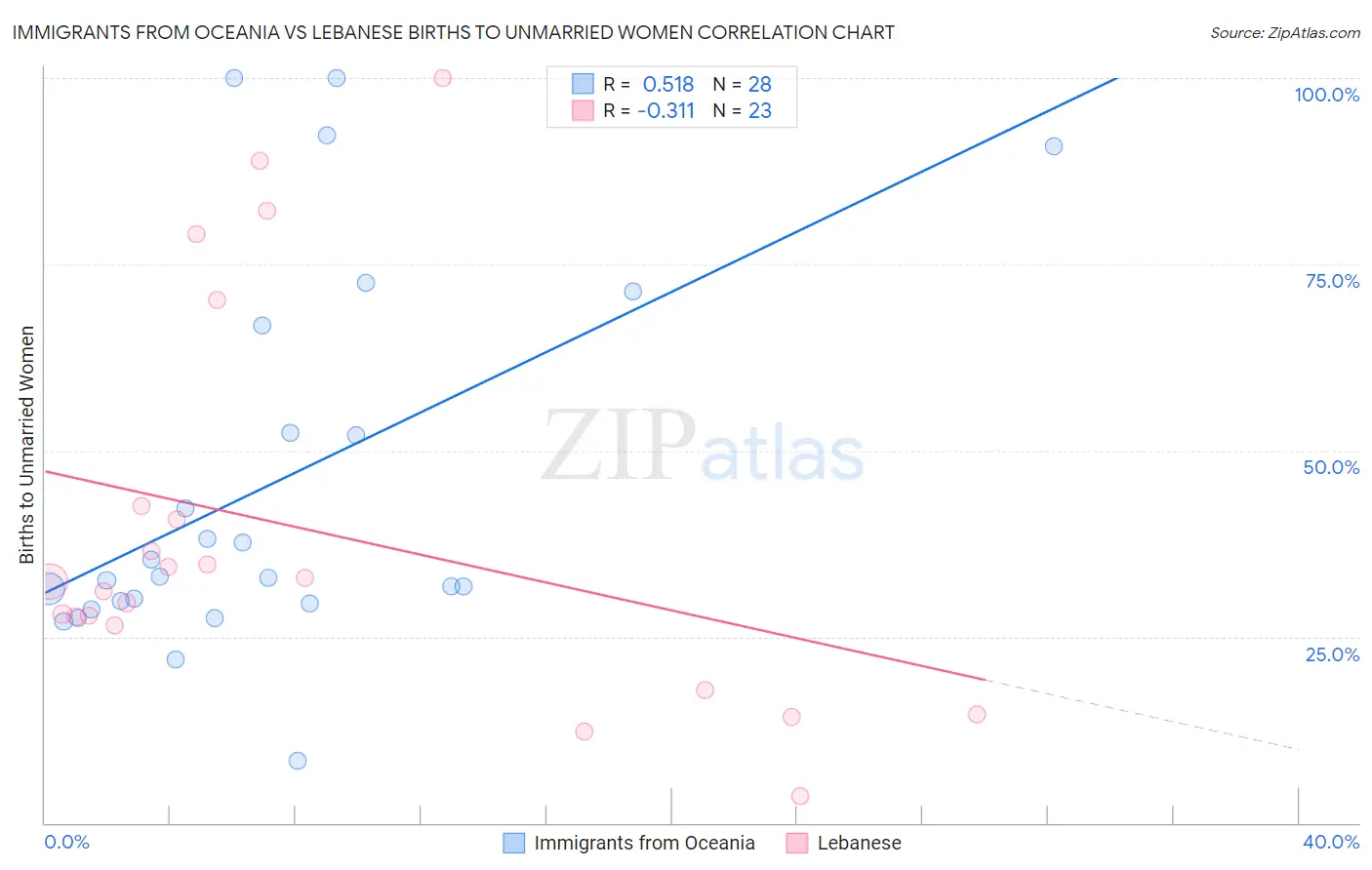 Immigrants from Oceania vs Lebanese Births to Unmarried Women