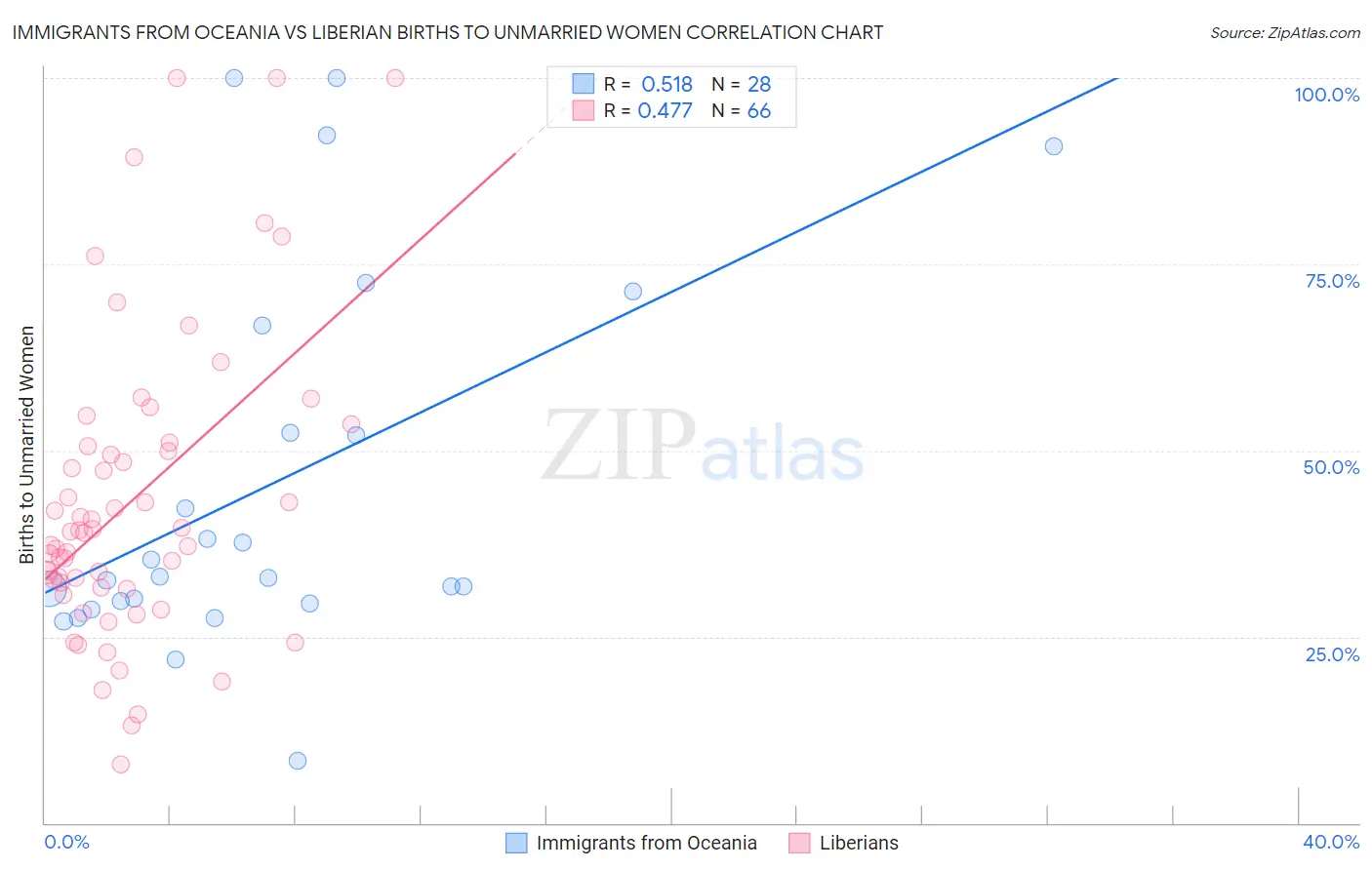 Immigrants from Oceania vs Liberian Births to Unmarried Women