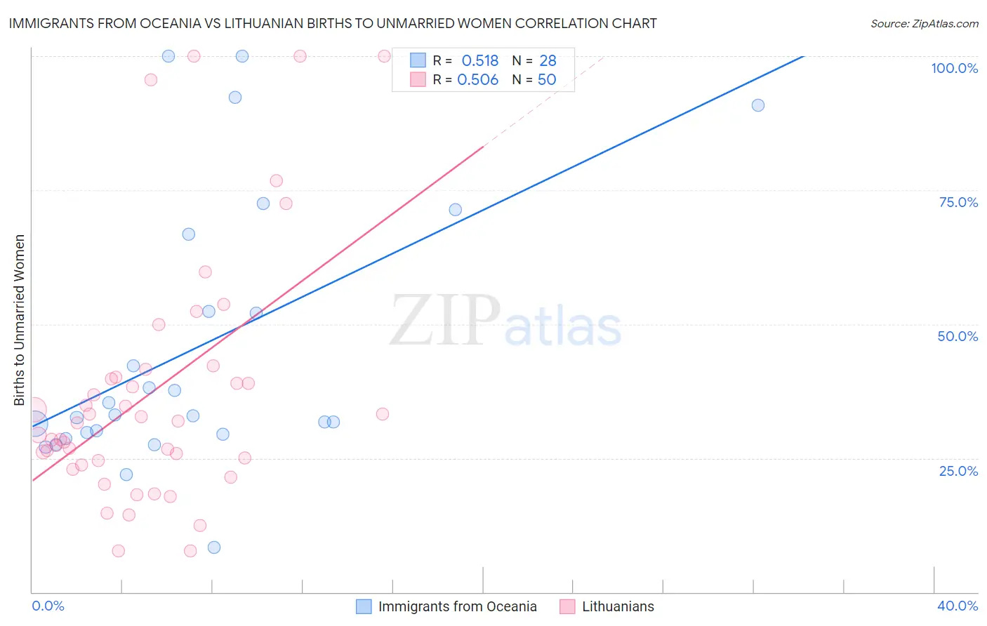 Immigrants from Oceania vs Lithuanian Births to Unmarried Women