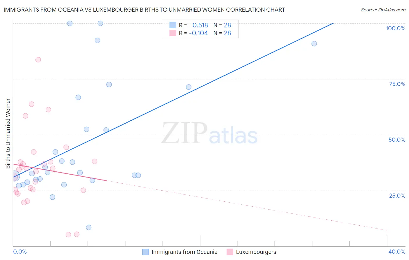 Immigrants from Oceania vs Luxembourger Births to Unmarried Women