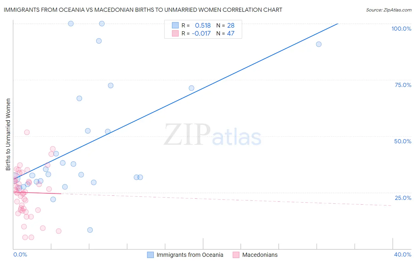 Immigrants from Oceania vs Macedonian Births to Unmarried Women