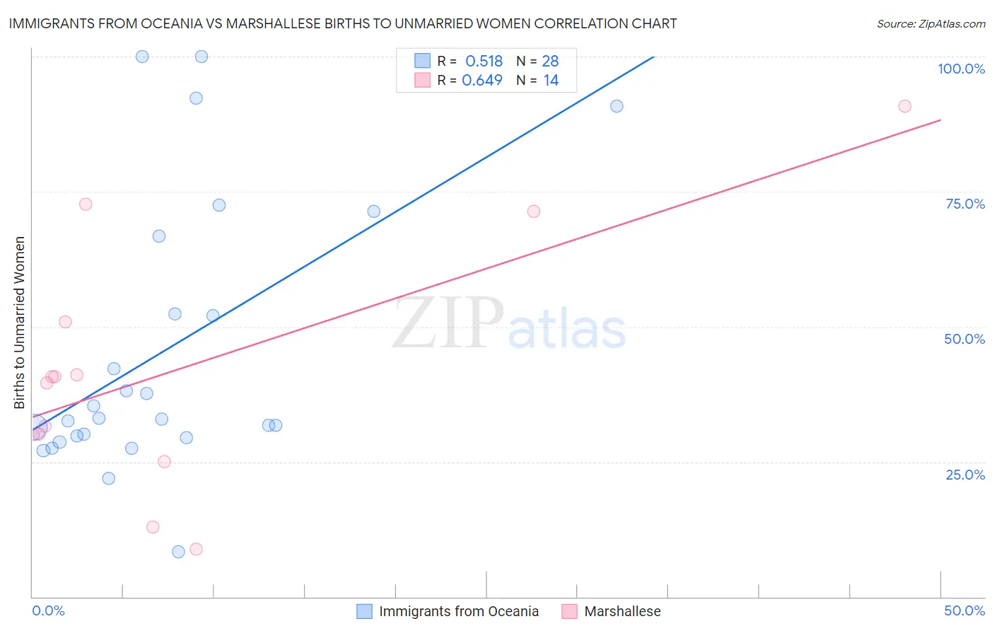 Immigrants from Oceania vs Marshallese Births to Unmarried Women