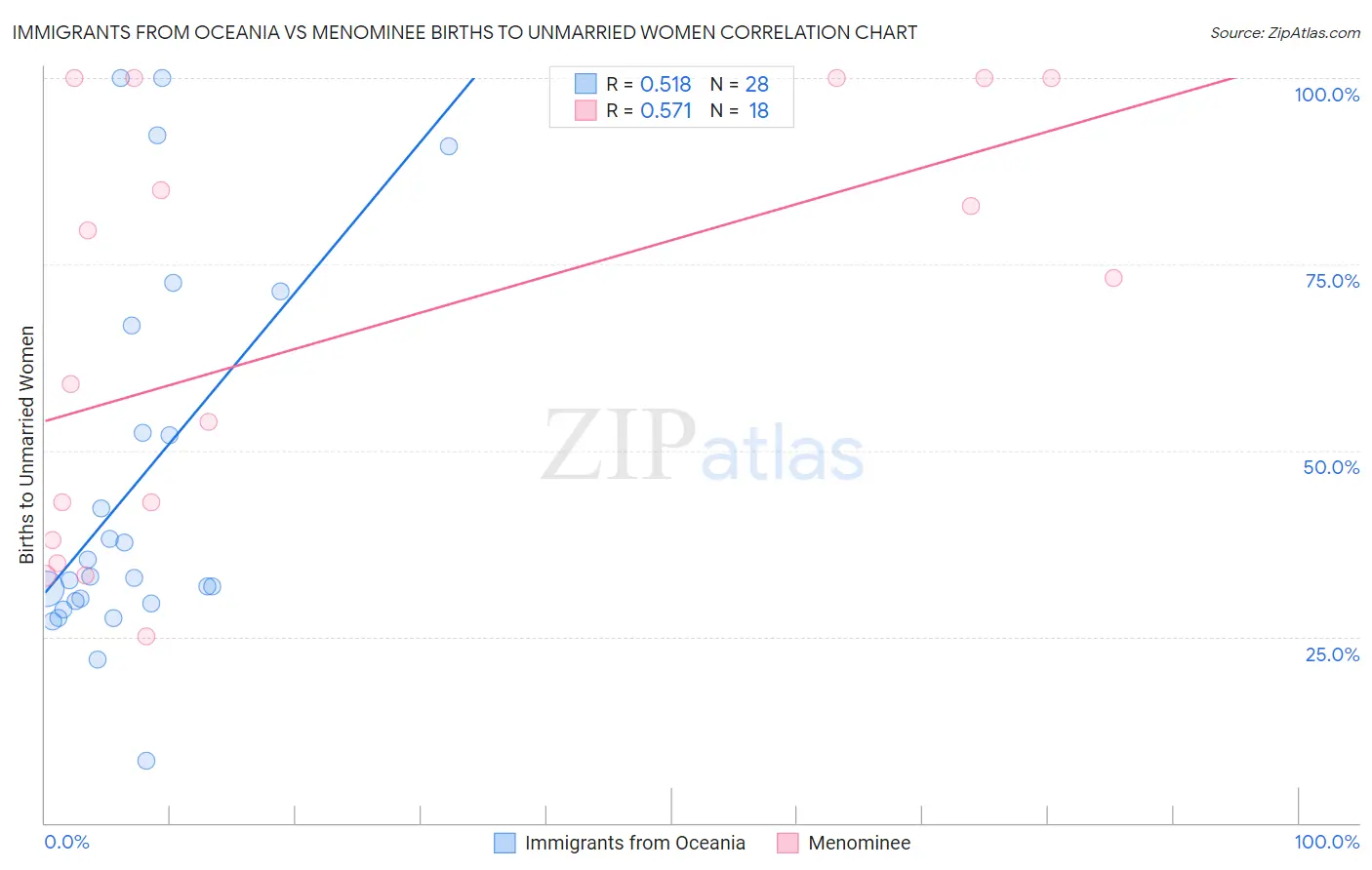 Immigrants from Oceania vs Menominee Births to Unmarried Women