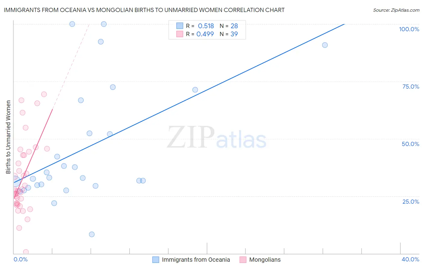 Immigrants from Oceania vs Mongolian Births to Unmarried Women