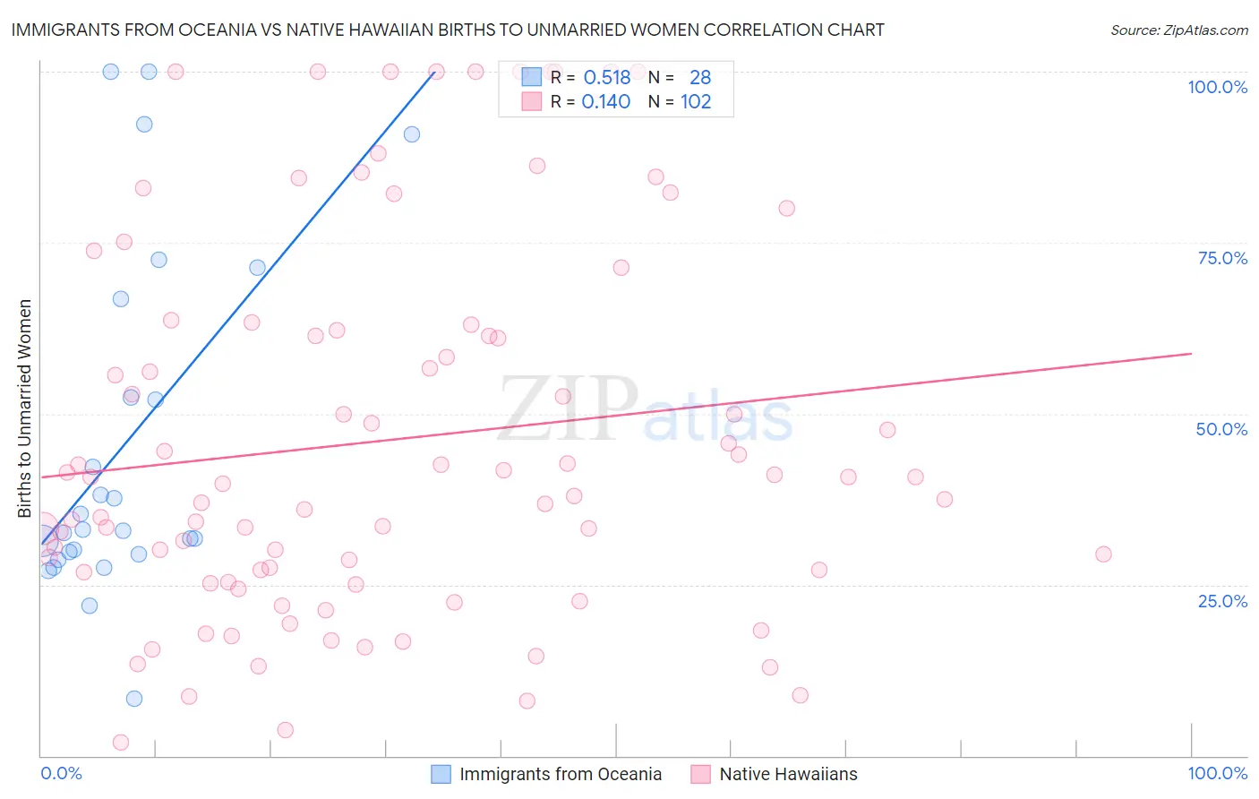 Immigrants from Oceania vs Native Hawaiian Births to Unmarried Women