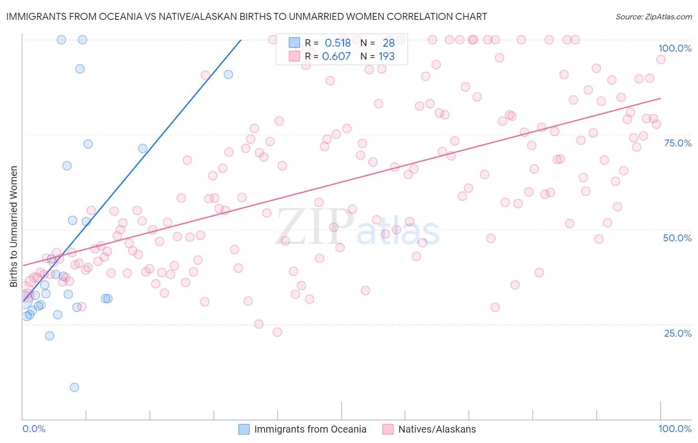 Immigrants from Oceania vs Native/Alaskan Births to Unmarried Women