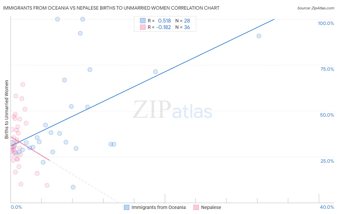 Immigrants from Oceania vs Nepalese Births to Unmarried Women