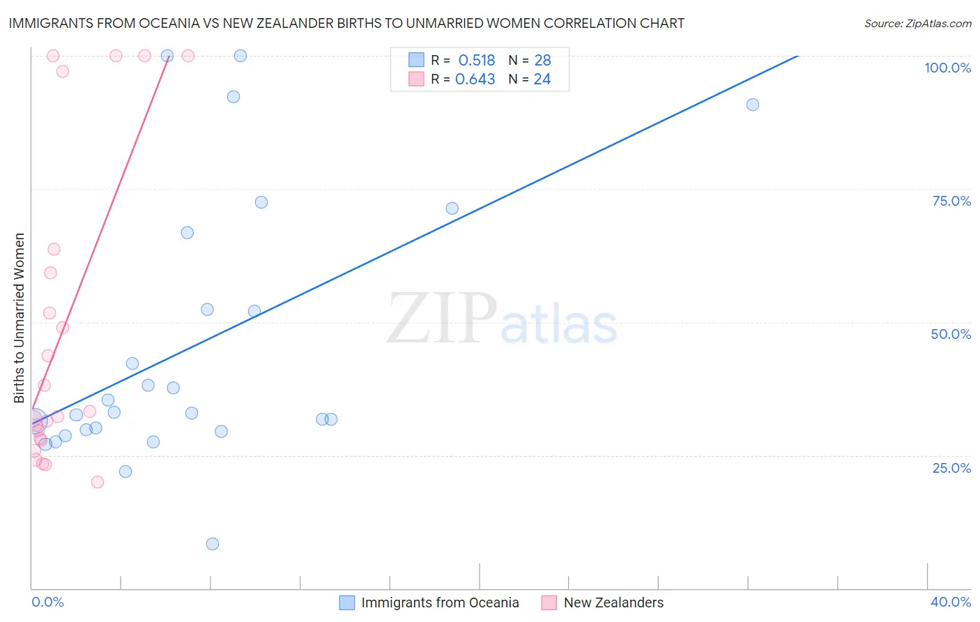 Immigrants from Oceania vs New Zealander Births to Unmarried Women