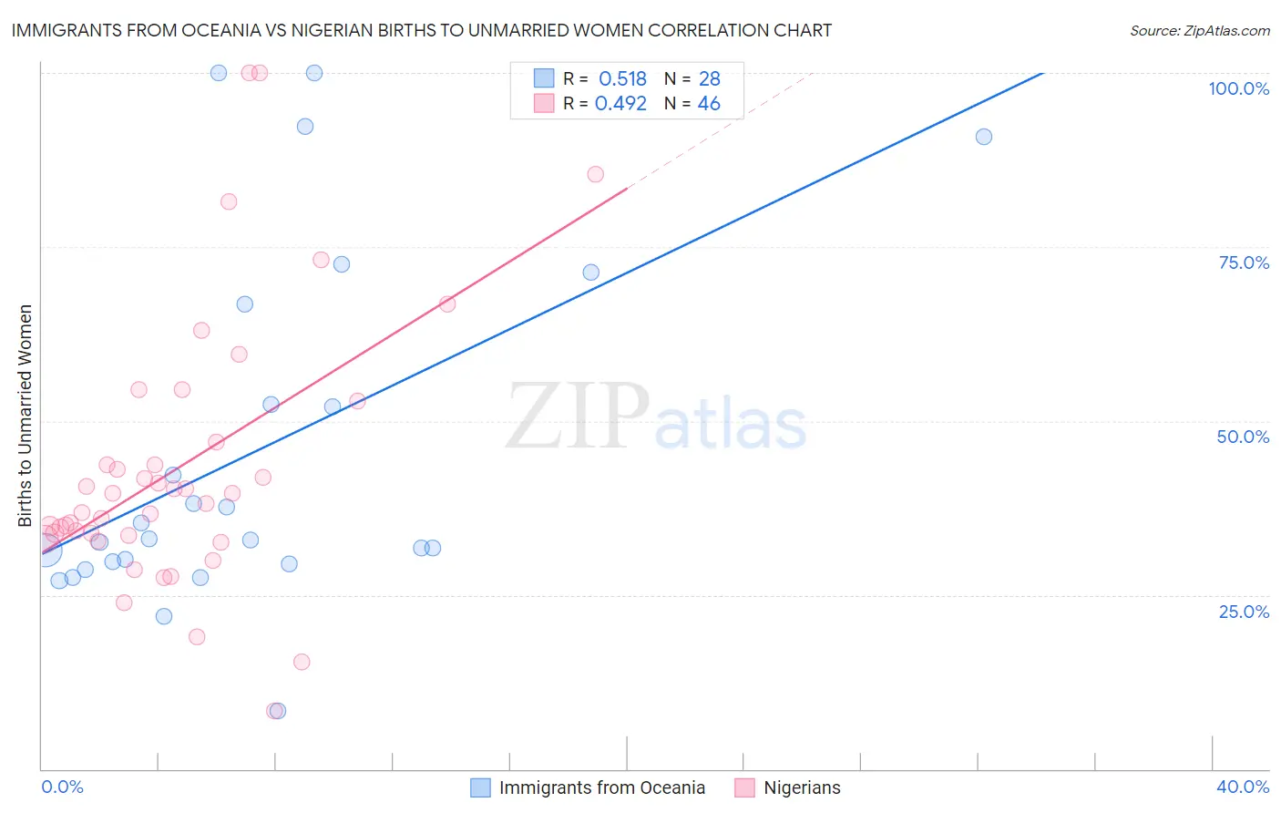 Immigrants from Oceania vs Nigerian Births to Unmarried Women