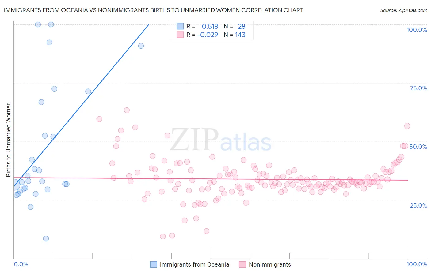 Immigrants from Oceania vs Nonimmigrants Births to Unmarried Women