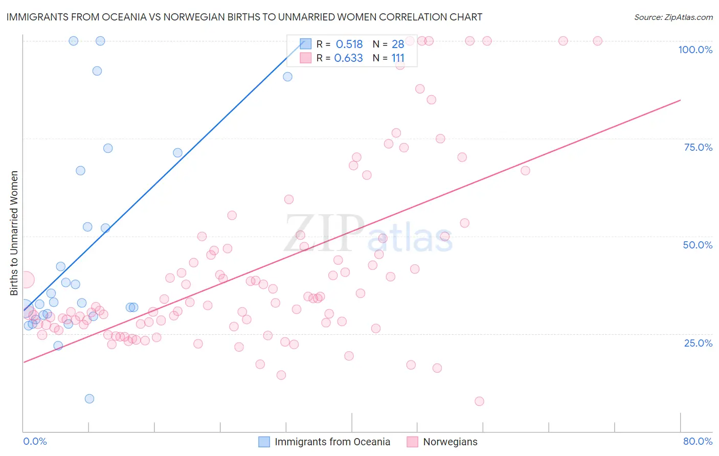 Immigrants from Oceania vs Norwegian Births to Unmarried Women