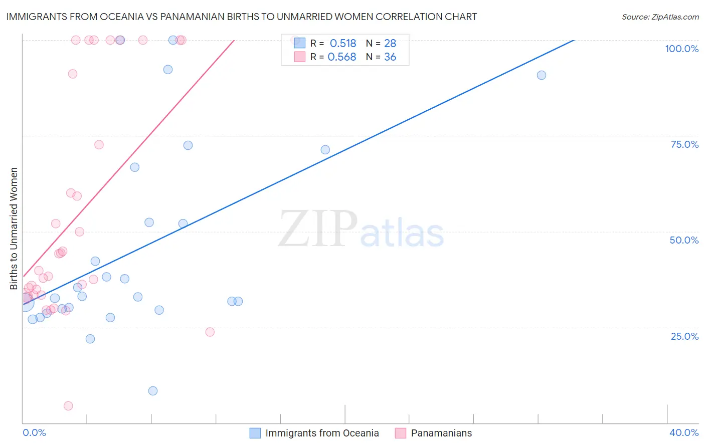 Immigrants from Oceania vs Panamanian Births to Unmarried Women