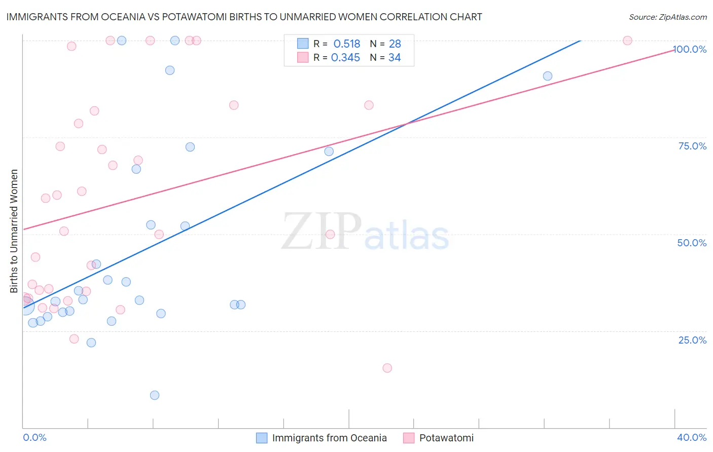 Immigrants from Oceania vs Potawatomi Births to Unmarried Women