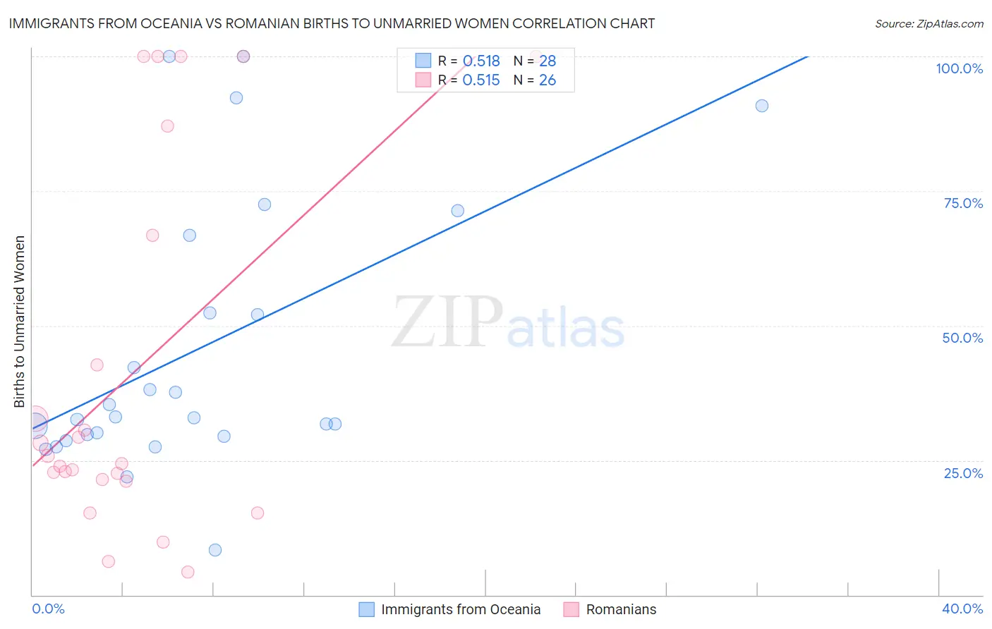 Immigrants from Oceania vs Romanian Births to Unmarried Women