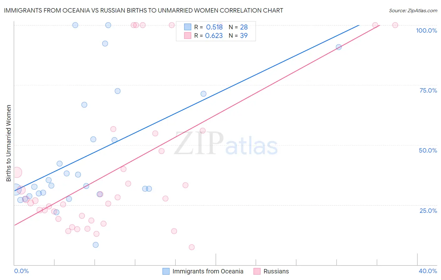 Immigrants from Oceania vs Russian Births to Unmarried Women