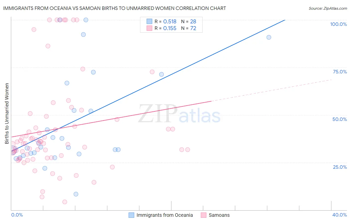 Immigrants from Oceania vs Samoan Births to Unmarried Women