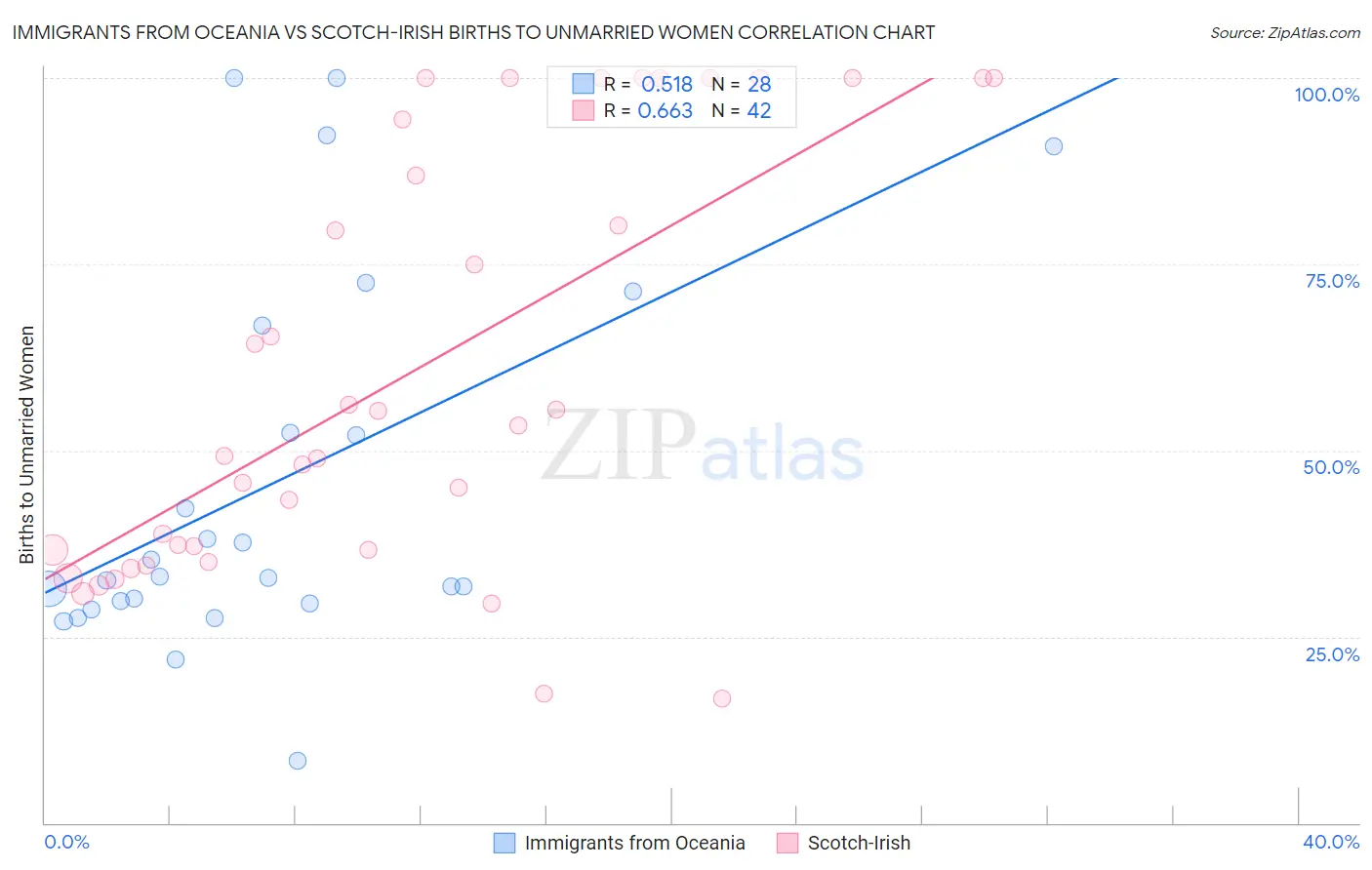 Immigrants from Oceania vs Scotch-Irish Births to Unmarried Women