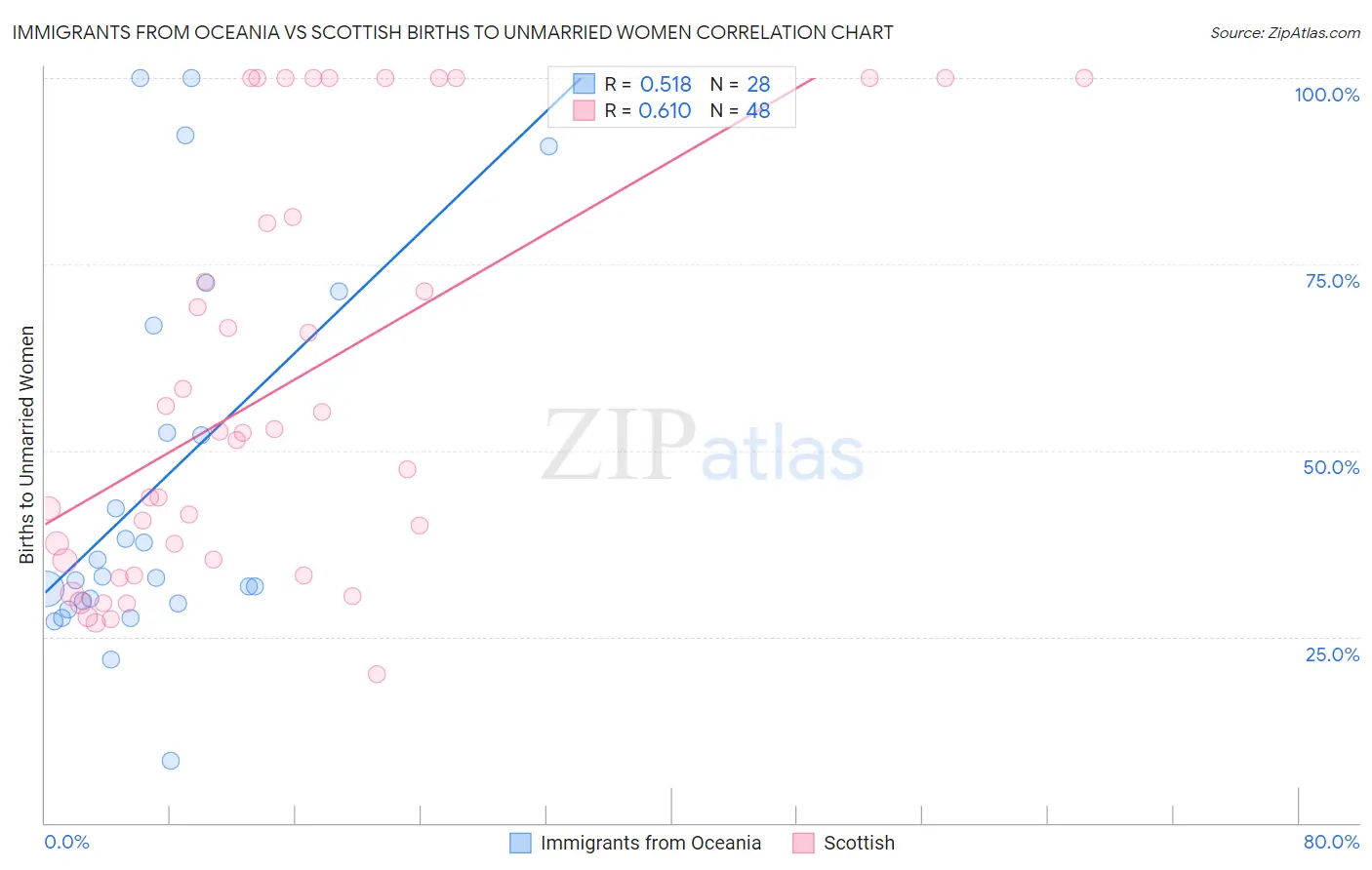 Immigrants from Oceania vs Scottish Births to Unmarried Women