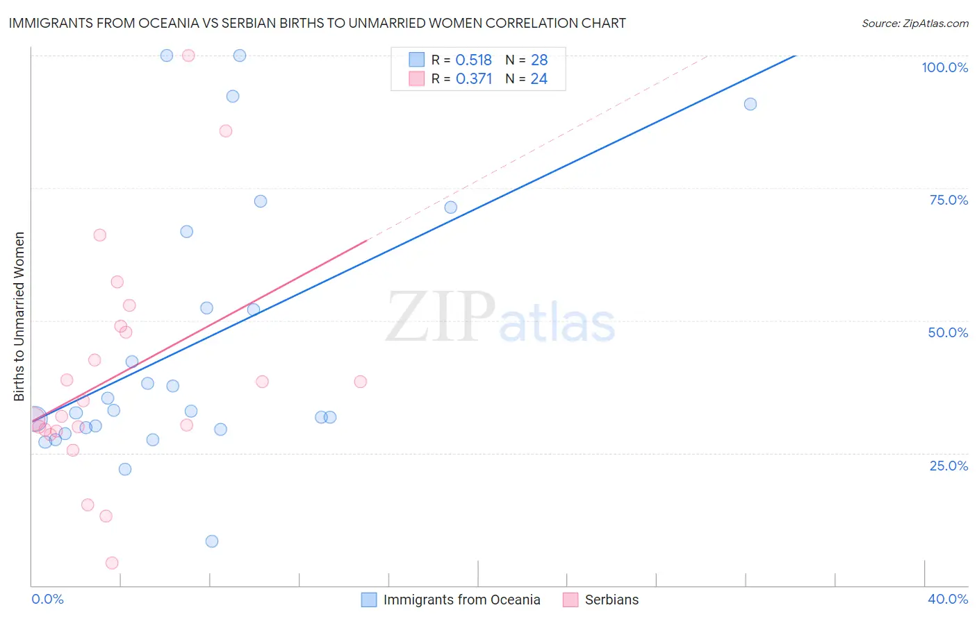 Immigrants from Oceania vs Serbian Births to Unmarried Women