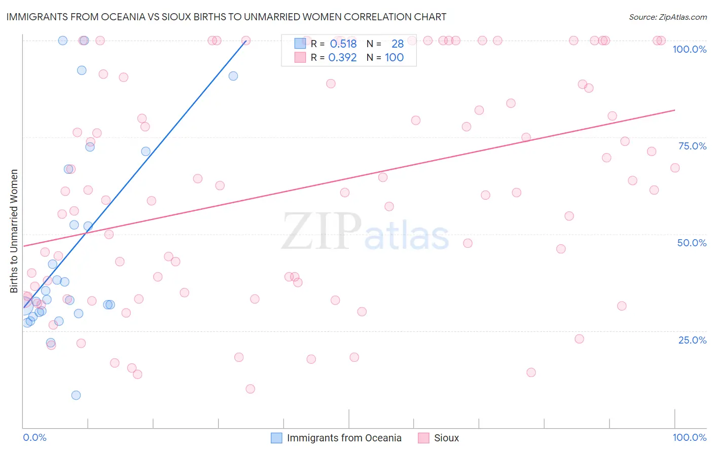 Immigrants from Oceania vs Sioux Births to Unmarried Women