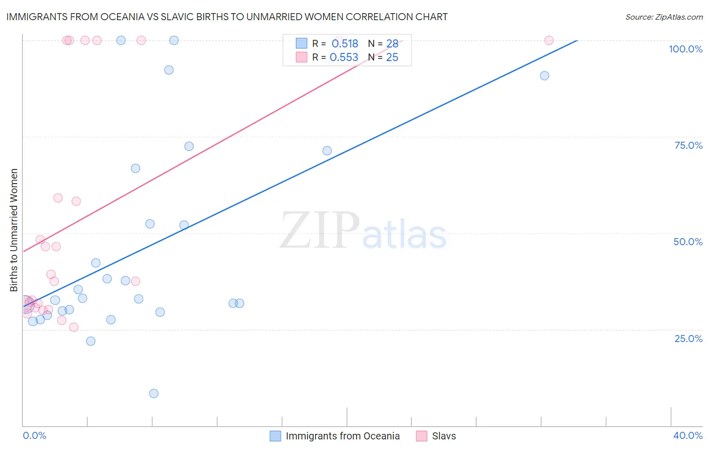 Immigrants from Oceania vs Slavic Births to Unmarried Women