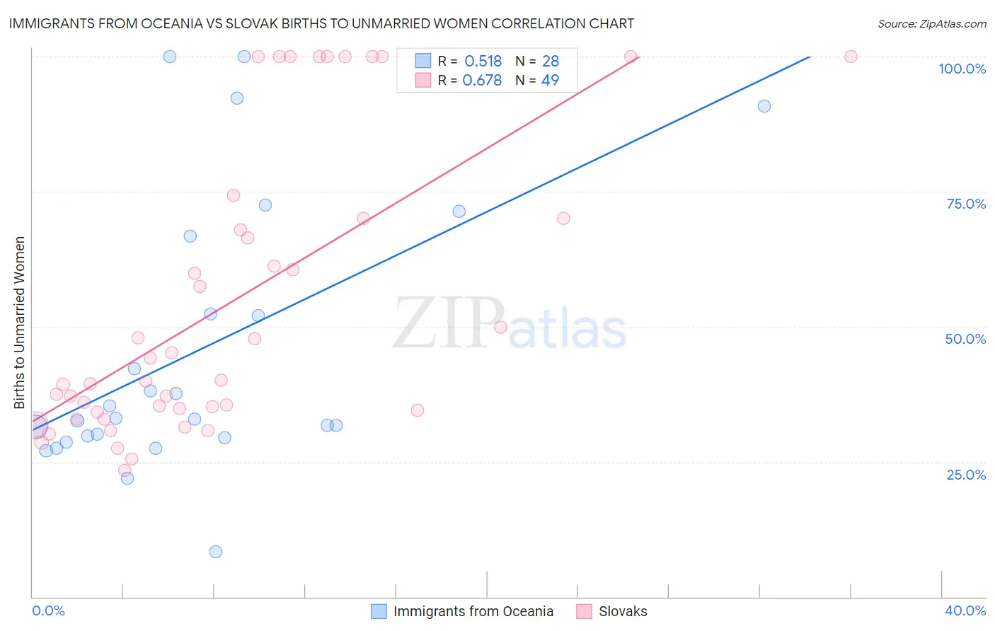 Immigrants from Oceania vs Slovak Births to Unmarried Women