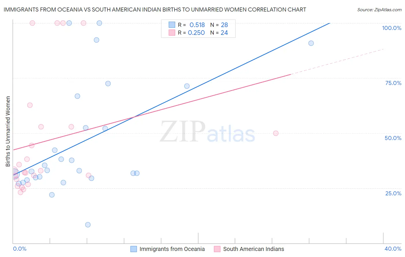 Immigrants from Oceania vs South American Indian Births to Unmarried Women