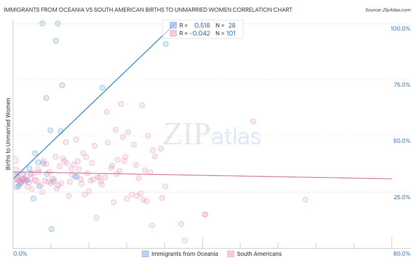 Immigrants from Oceania vs South American Births to Unmarried Women